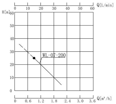 WL-10-200性能曲線圖.jpg