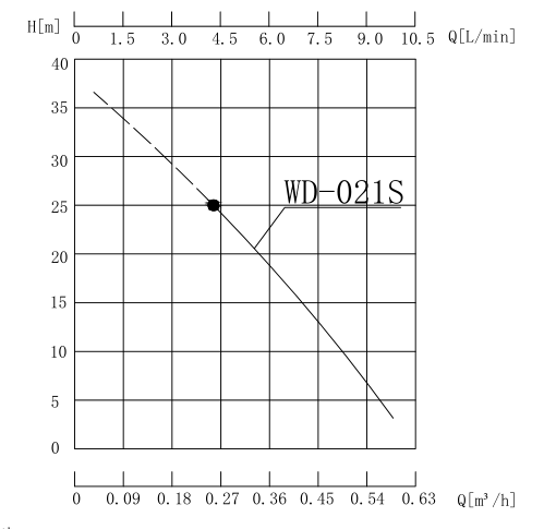 WD-021S 焊接冷卻水泵性能曲線圖.jpg