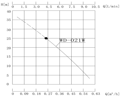 WD-021W 冷卻水泵性能曲線圖.jpg